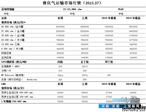 运输液化气要什么证件 液化气运输市场行情(2015.37),运输液化气要什么证件