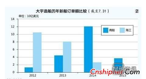 指陷入很深的境地 韩国三大巨头船厂:陷入高危境地 压力重重,指陷入很深的境地