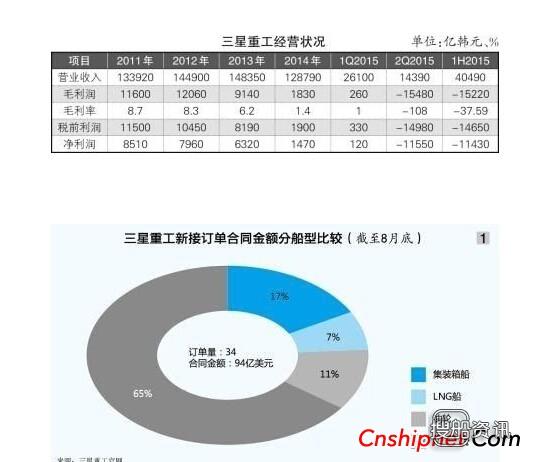 指陷入很深的境地 韩国三大巨头船厂:陷入高危境地 压力重重,指陷入很深的境地