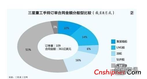 指陷入很深的境地 韩国三大巨头船厂:陷入高危境地 压力重重,指陷入很深的境地
