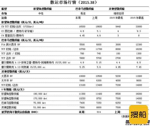 散运市场行情（2015.38）