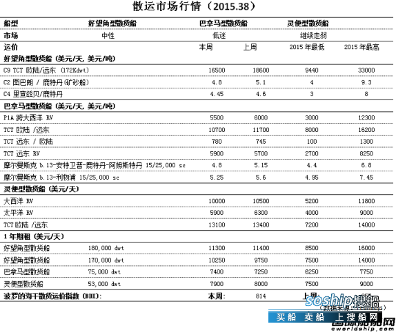 期货市场行情 散运市场行情（2015.38）,期货市场行情