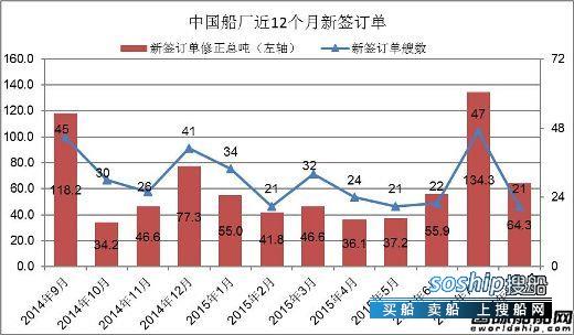 上海船厂最新订单 2015年8月中国船厂新船订单分析,上海船厂最新订单