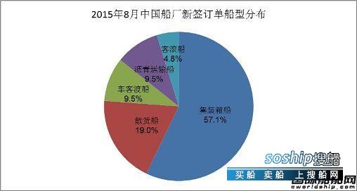 上海船厂最新订单 2015年8月中国船厂新船订单分析,上海船厂最新订单