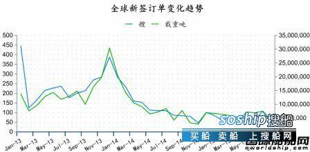 造船业2018会复苏吗 2015年8月全球造船业月报,造船业2018会复苏吗