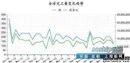造船业2018会复苏吗 2015年8月全球造船业月报,造船业2018会复苏吗
