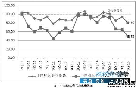 航运业 航运业进入深度调整期,航运业