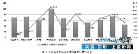 航运业 航运业进入深度调整期,航运业