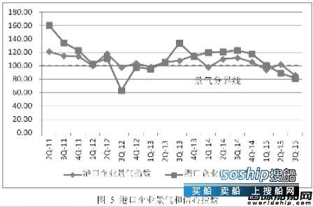 航运业 航运业进入深度调整期,航运业