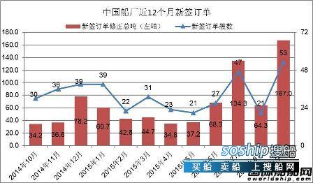 上海船厂最新订单 2015年9月中国船厂新船订单分析,上海船厂最新订单
