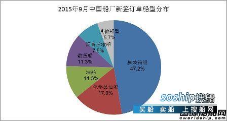 上海船厂最新订单 2015年9月中国船厂新船订单分析,上海船厂最新订单