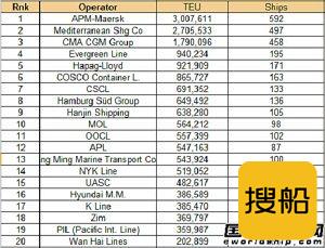 全球班轮公司运力百强最新排名