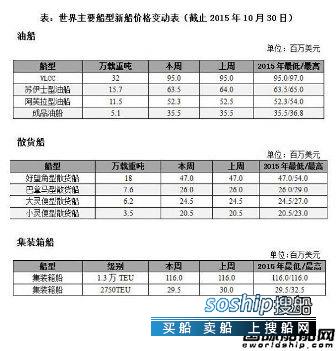 高速船船型? 近期三大船型新船价格创今年新低,高速船船型?