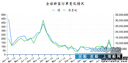 造船业2018会复苏吗 2015年10月全球造船业月报,造船业2018会复苏吗
