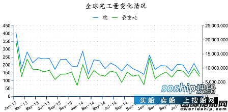 造船业2018会复苏吗 2015年10月全球造船业月报,造船业2018会复苏吗