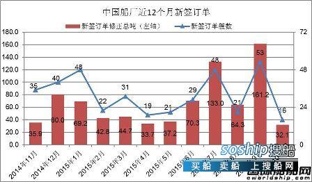上海船厂最新订单 2015年10月中国船厂新船订单分析,上海船厂最新订单