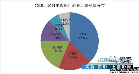 上海船厂最新订单 2015年10月中国船厂新船订单分析,上海船厂最新订单