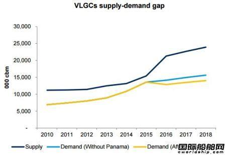 LPG运价2016年下半年将加速下跌