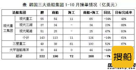 韩国三大船厂前10月接单金额同比下降7%