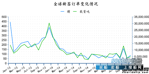 造船业2018会复苏吗 2015年11月全球造船业月报,造船业2018会复苏吗