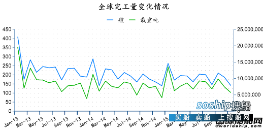 造船业2018会复苏吗 2015年11月全球造船业月报,造船业2018会复苏吗