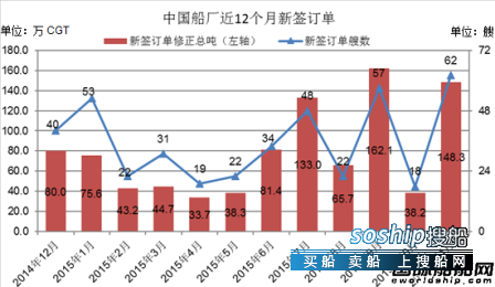 上海船厂最新订单 2015年11月中国船厂新船订单分析,上海船厂最新订单
