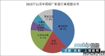 上海船厂最新订单 2015年11月中国船厂新船订单分析,上海船厂最新订单