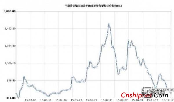 全球航运业状况,航运业