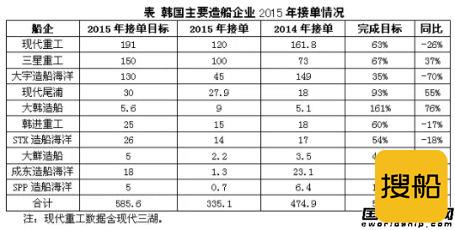 2015年韩国船企接单目标仅完成过半