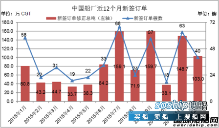 上海船厂最新订单 2015年12月中国船厂新船订单分析,上海船厂最新订单