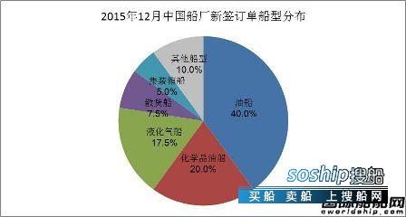 上海船厂最新订单 2015年12月中国船厂新船订单分析,上海船厂最新订单