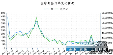 造船业2018会复苏吗 2015年12月全球造船业月报,造船业2018会复苏吗