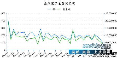造船业2018会复苏吗 2015年12月全球造船业月报,造船业2018会复苏吗