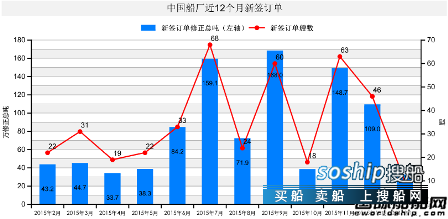 上海船厂最新订单 1月份中国船厂新船订单分析,上海船厂最新订单