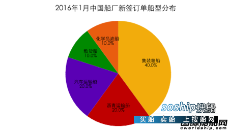 上海船厂最新订单 1月份中国船厂新船订单分析,上海船厂最新订单