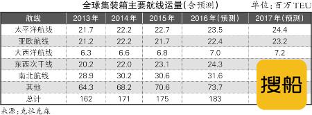 班轮业还会出现“新大陆”吗？
