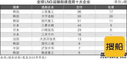 船企押宝LNG船是危局