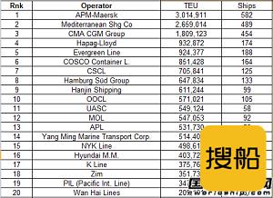 全球班轮公司运力百强最新排名