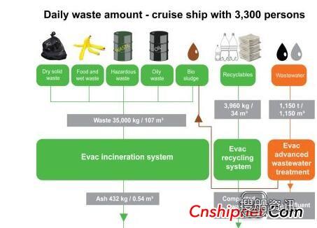 邮船 Evac获为3艘大型邮船安装集成的废物和废水管理系统,邮船