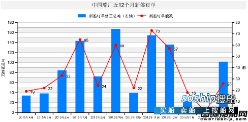 上海船厂最新订单 2016年3月中国船厂新船订单分析,上海船厂最新订单
