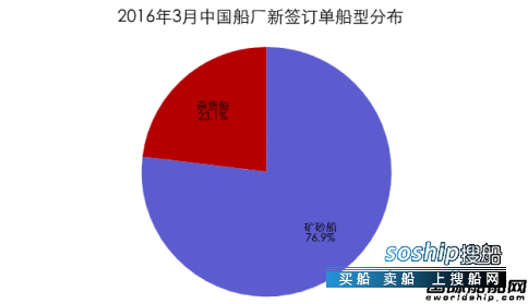 上海船厂最新订单 2016年3月中国船厂新船订单分析,上海船厂最新订单