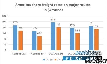 化学品船 化学品船市场运价上升,化学品船