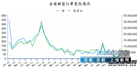 造船业2018会复苏吗 2016年3月全球造船业月报,造船业2018会复苏吗