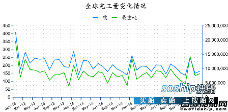 造船业2018会复苏吗 2016年3月全球造船业月报,造船业2018会复苏吗
