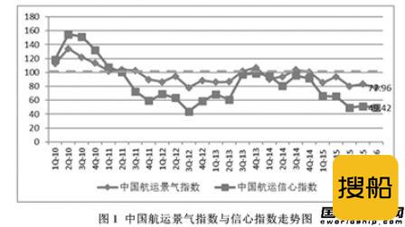 中国航运景气指数创历史新低
