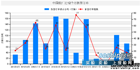 上海船厂最新订单 2016年4月中国船厂新船订单分析,上海船厂最新订单