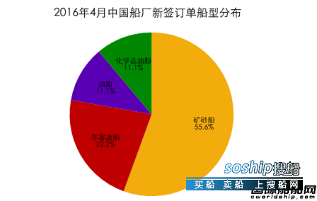 上海船厂最新订单 2016年4月中国船厂新船订单分析,上海船厂最新订单