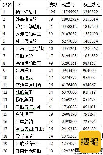 中国手持订单排名前20船厂