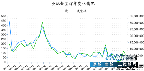 造船业2018会复苏吗 2016年4月全球造船业月报,造船业2018会复苏吗