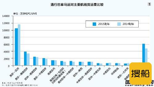 新巴拿马运河通航改变美国货运格局